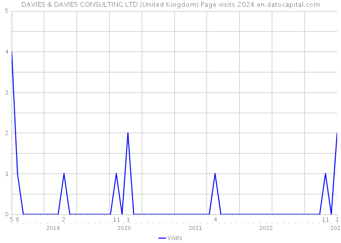 DAVIES & DAVIES CONSULTING LTD (United Kingdom) Page visits 2024 