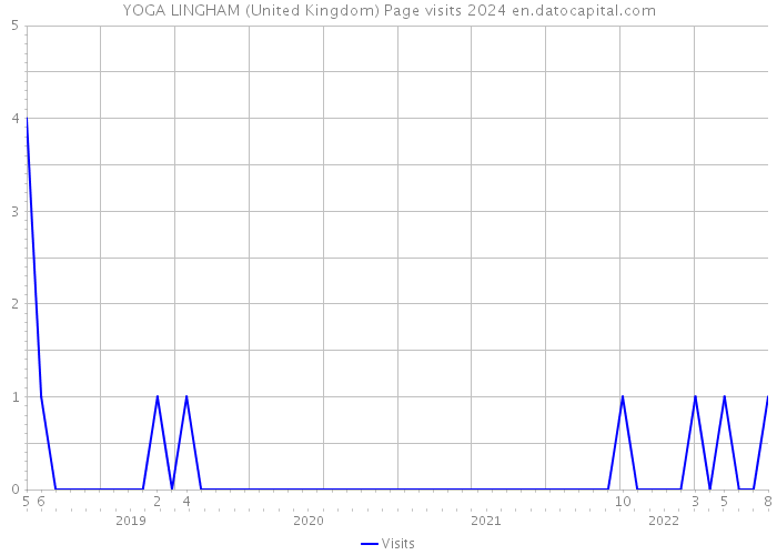 YOGA LINGHAM (United Kingdom) Page visits 2024 