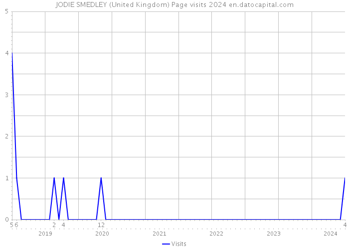 JODIE SMEDLEY (United Kingdom) Page visits 2024 