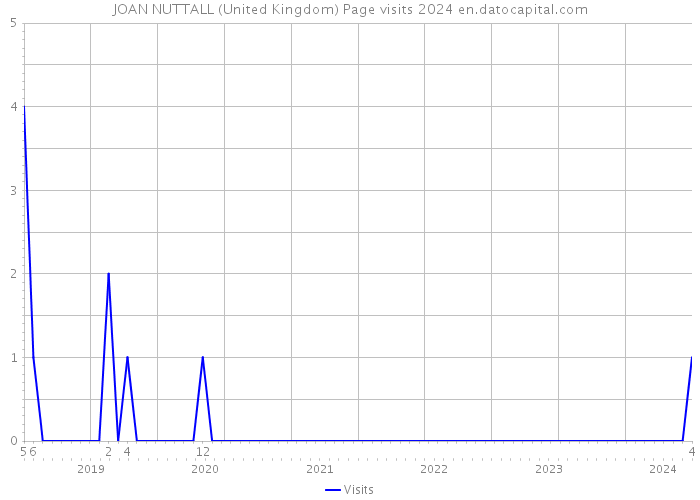 JOAN NUTTALL (United Kingdom) Page visits 2024 