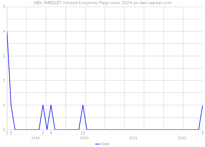 NEIL SMEDLEY (United Kingdom) Page visits 2024 