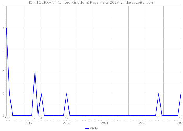 JOHN DURRANT (United Kingdom) Page visits 2024 