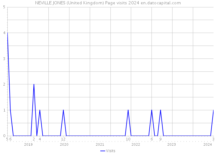 NEVILLE JONES (United Kingdom) Page visits 2024 