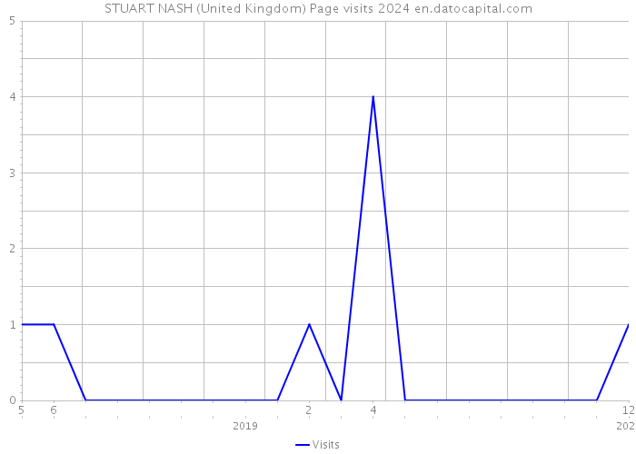 STUART NASH (United Kingdom) Page visits 2024 