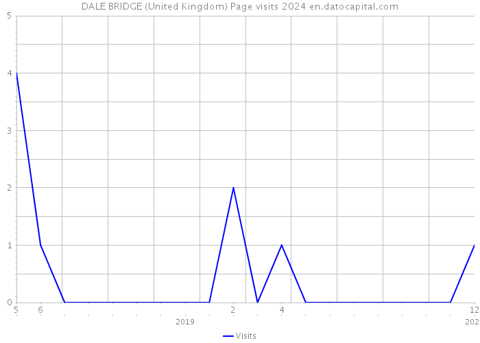 DALE BRIDGE (United Kingdom) Page visits 2024 