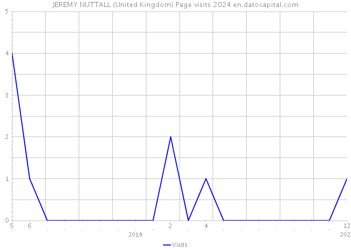 JEREMY NUTTALL (United Kingdom) Page visits 2024 