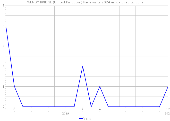 WENDY BRIDGE (United Kingdom) Page visits 2024 