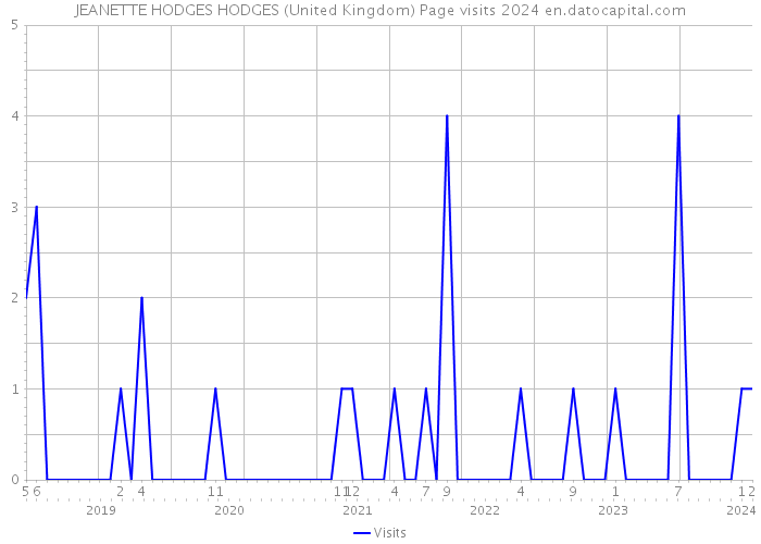 JEANETTE HODGES HODGES (United Kingdom) Page visits 2024 