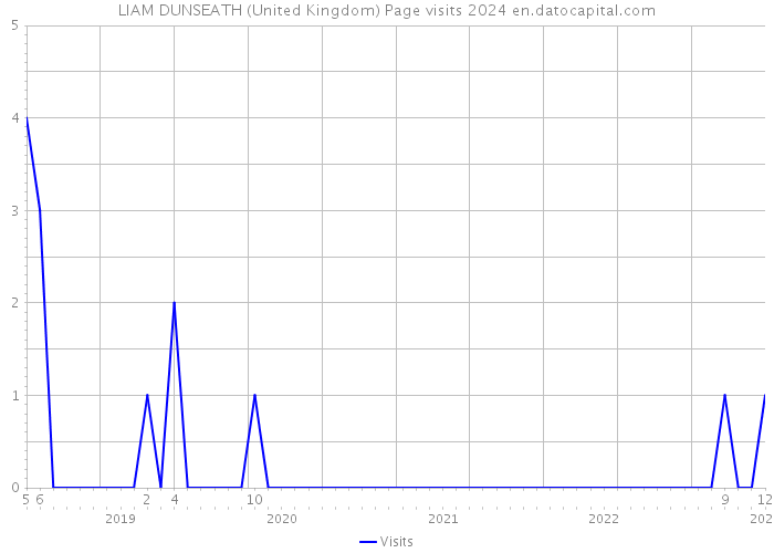 LIAM DUNSEATH (United Kingdom) Page visits 2024 