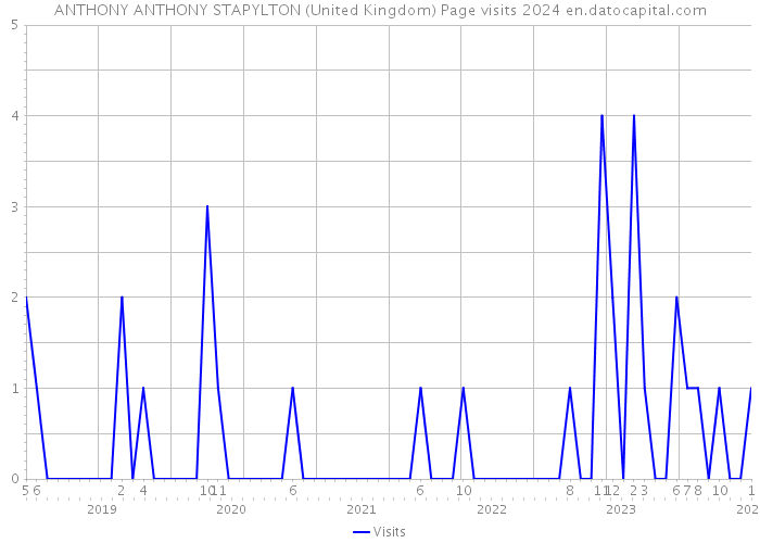 ANTHONY ANTHONY STAPYLTON (United Kingdom) Page visits 2024 