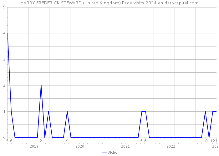 HARRY FREDERICK STEWARD (United Kingdom) Page visits 2024 