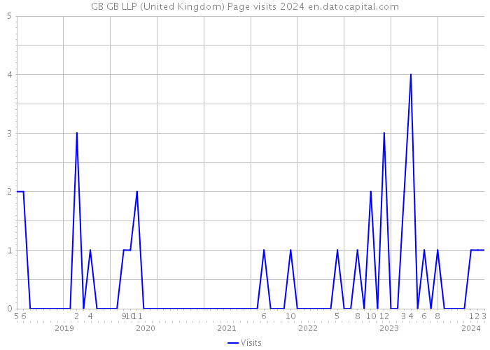 GB GB LLP (United Kingdom) Page visits 2024 