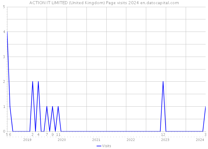 ACTION IT LIMITED (United Kingdom) Page visits 2024 