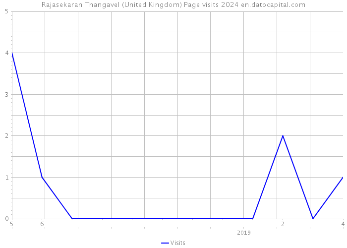 Rajasekaran Thangavel (United Kingdom) Page visits 2024 