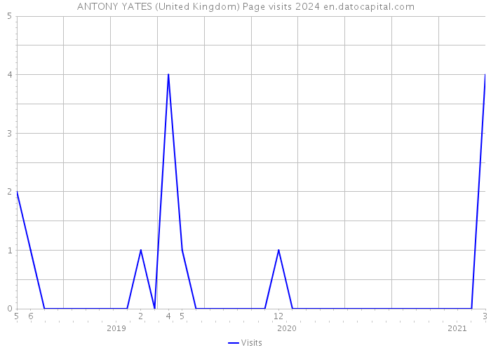 ANTONY YATES (United Kingdom) Page visits 2024 