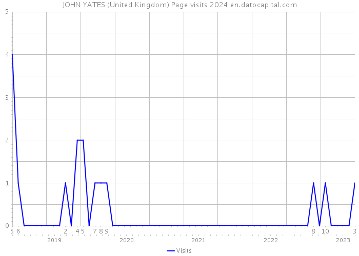 JOHN YATES (United Kingdom) Page visits 2024 