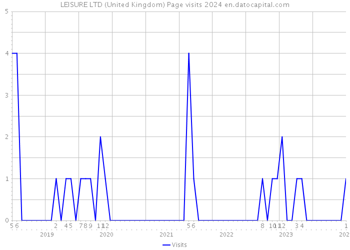 LEISURE LTD (United Kingdom) Page visits 2024 