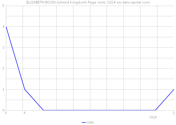 ELIZABETH BOON (United Kingdom) Page visits 2024 