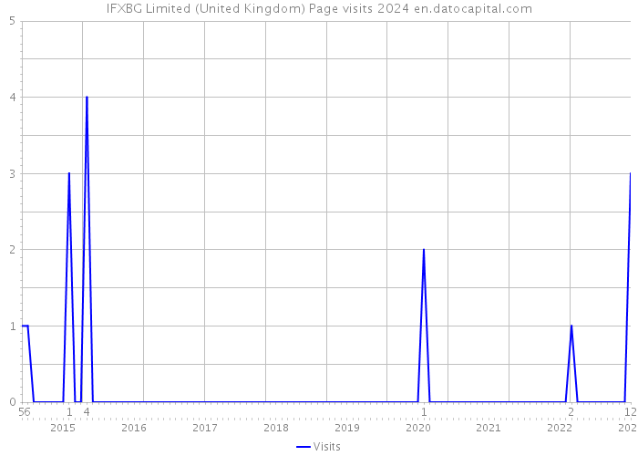 IFXBG Limited (United Kingdom) Page visits 2024 