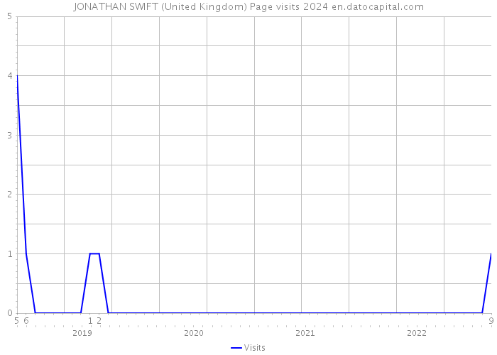 JONATHAN SWIFT (United Kingdom) Page visits 2024 