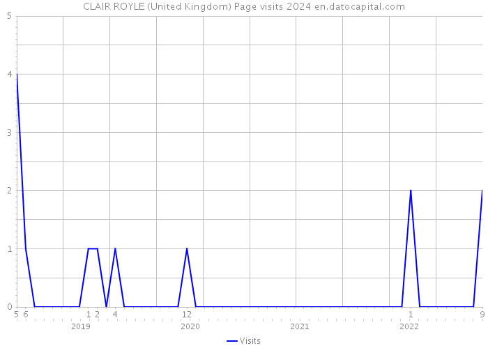 CLAIR ROYLE (United Kingdom) Page visits 2024 