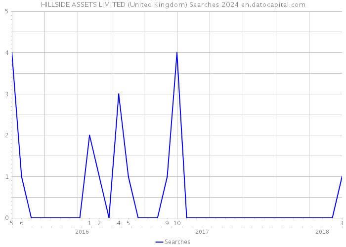 HILLSIDE ASSETS LIMITED (United Kingdom) Searches 2024 