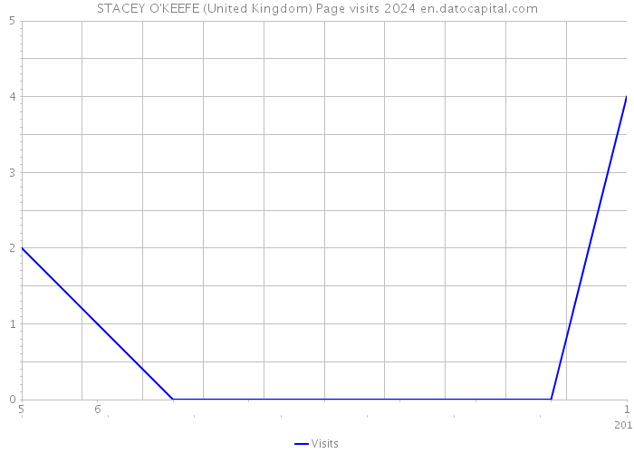 STACEY O'KEEFE (United Kingdom) Page visits 2024 