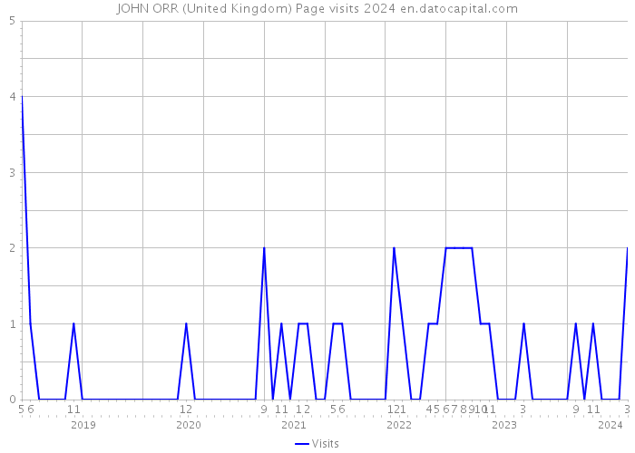 JOHN ORR (United Kingdom) Page visits 2024 