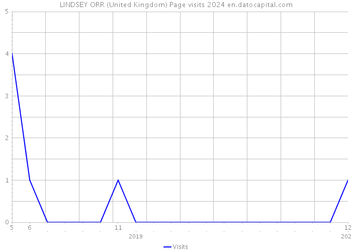 LINDSEY ORR (United Kingdom) Page visits 2024 