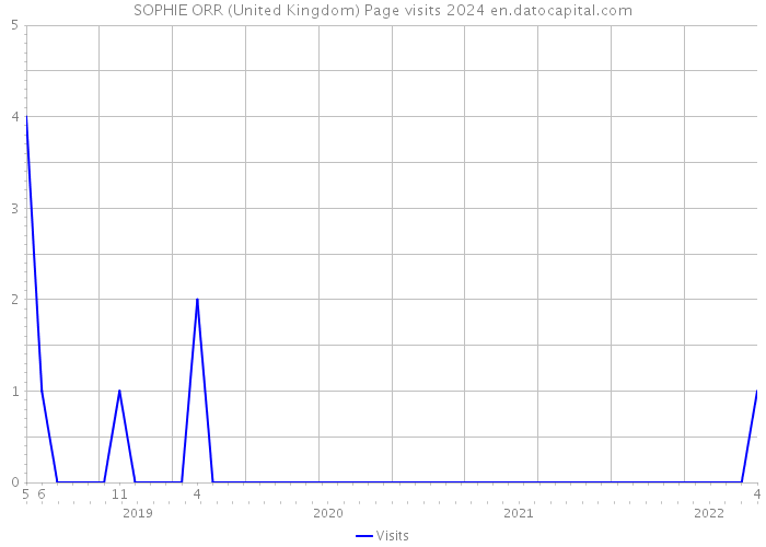 SOPHIE ORR (United Kingdom) Page visits 2024 