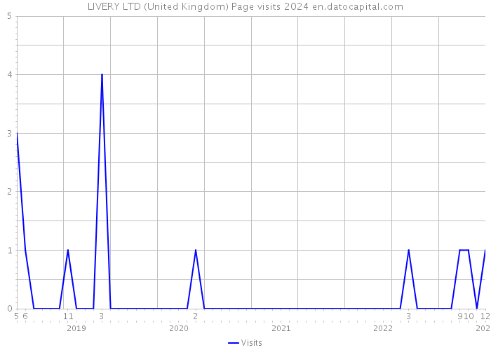 LIVERY LTD (United Kingdom) Page visits 2024 