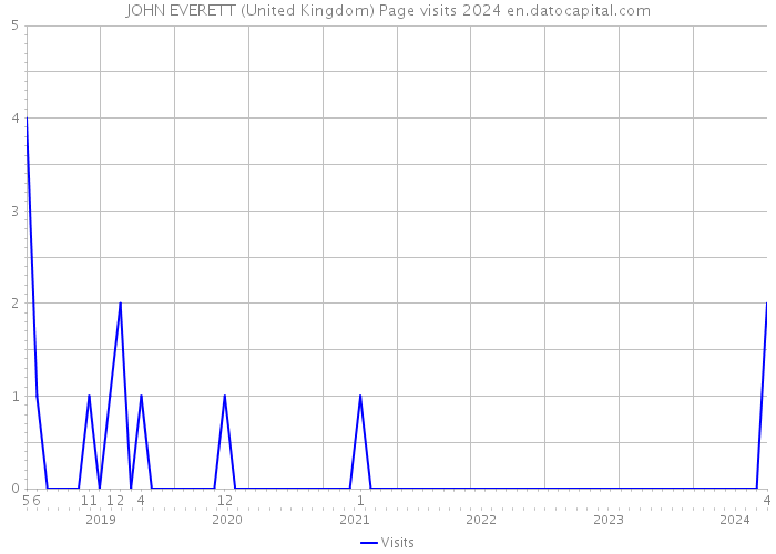 JOHN EVERETT (United Kingdom) Page visits 2024 