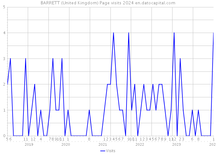BARRETT (United Kingdom) Page visits 2024 