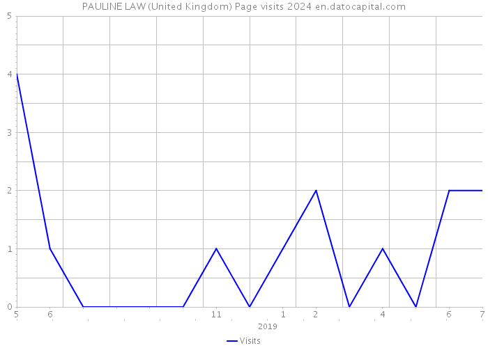 PAULINE LAW (United Kingdom) Page visits 2024 