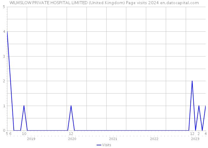 WILMSLOW PRIVATE HOSPITAL LIMITED (United Kingdom) Page visits 2024 