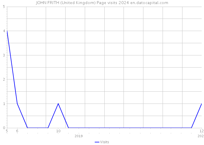 JOHN FRITH (United Kingdom) Page visits 2024 