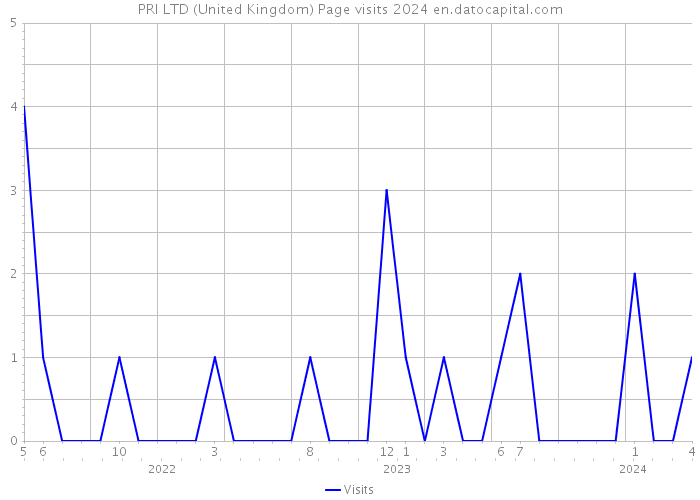PRI LTD (United Kingdom) Page visits 2024 