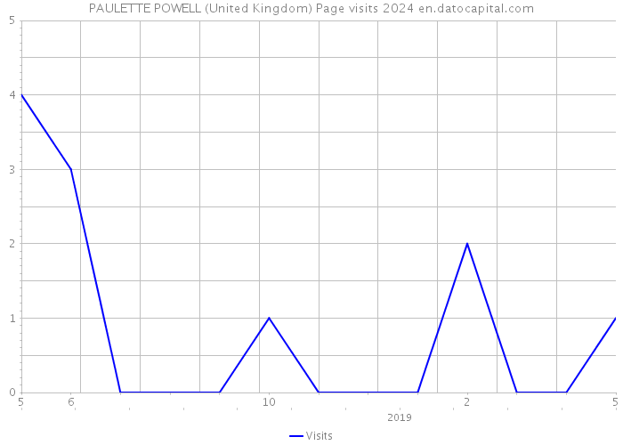 PAULETTE POWELL (United Kingdom) Page visits 2024 