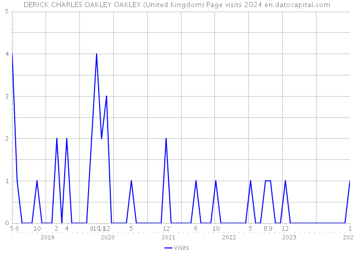 DERICK CHARLES OAKLEY OAKLEY (United Kingdom) Page visits 2024 