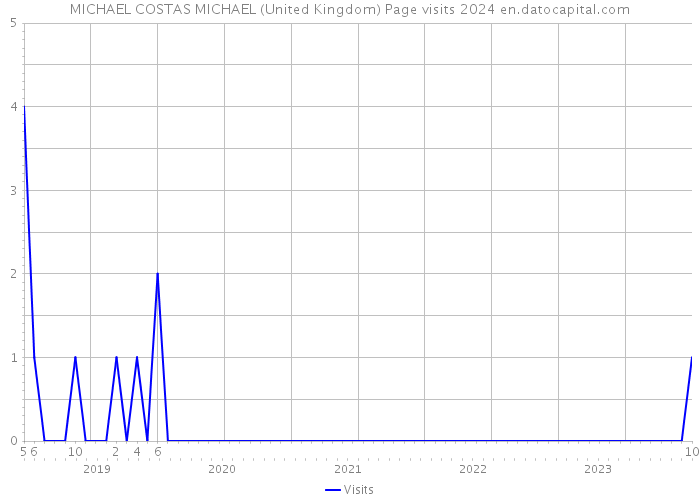 MICHAEL COSTAS MICHAEL (United Kingdom) Page visits 2024 