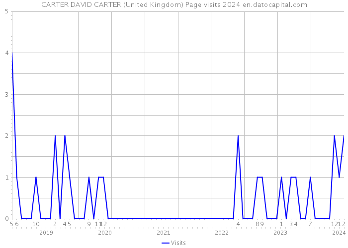CARTER DAVID CARTER (United Kingdom) Page visits 2024 