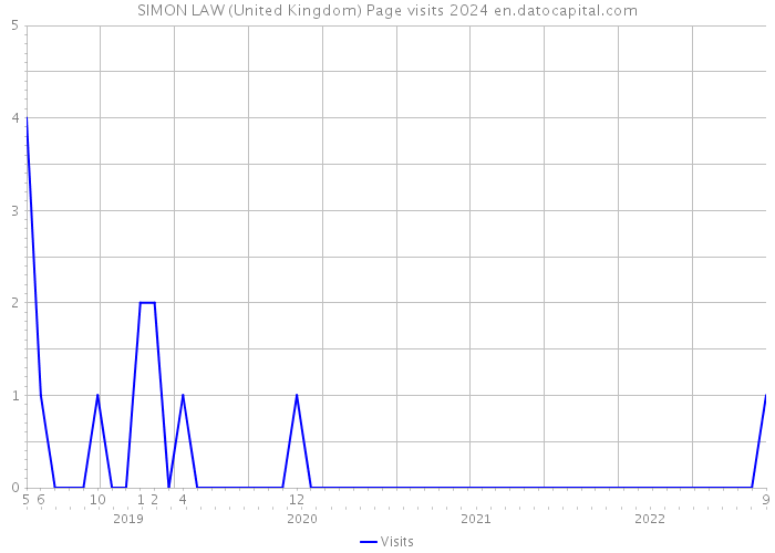 SIMON LAW (United Kingdom) Page visits 2024 