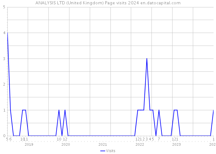 ANALYSIS LTD (United Kingdom) Page visits 2024 