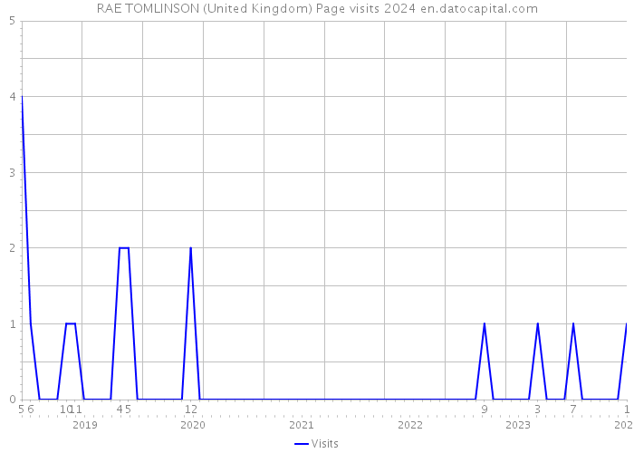 RAE TOMLINSON (United Kingdom) Page visits 2024 