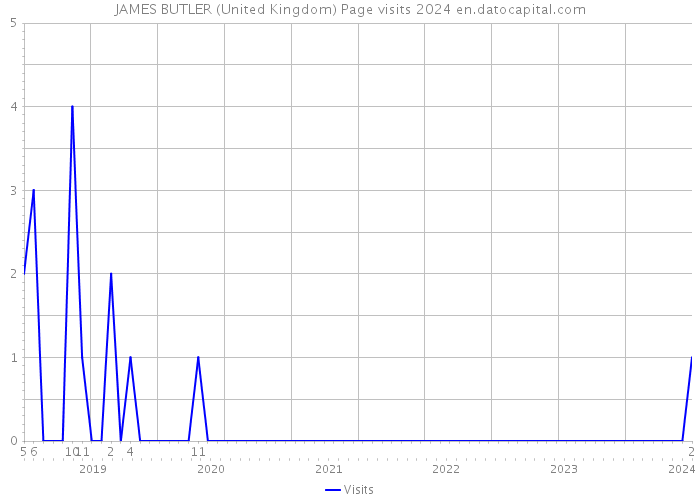 JAMES BUTLER (United Kingdom) Page visits 2024 