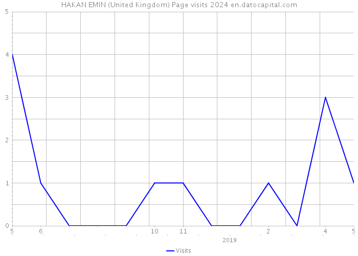 HAKAN EMIN (United Kingdom) Page visits 2024 