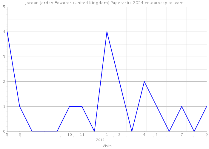 Jordan Jordan Edwards (United Kingdom) Page visits 2024 