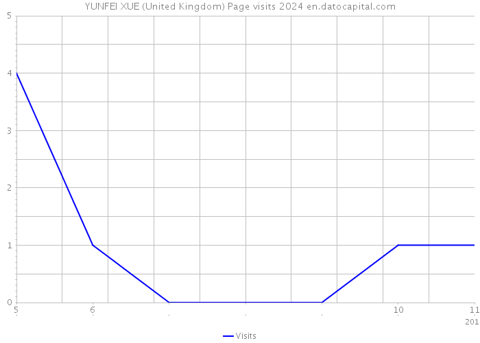 YUNFEI XUE (United Kingdom) Page visits 2024 