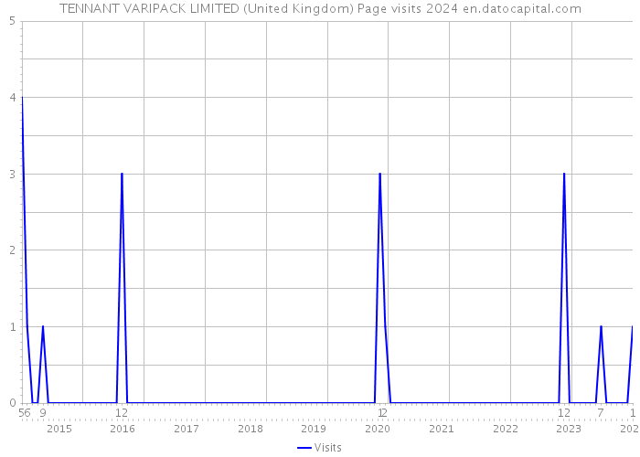 TENNANT VARIPACK LIMITED (United Kingdom) Page visits 2024 