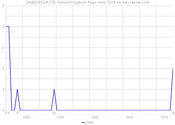 SALESGROUP LTD (United Kingdom) Page visits 2024 